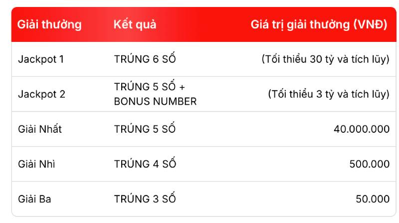 Luật Chơi Power 6/55 Chi Tiết Và Tường Tận Nhất Cho Newbie 5 Tỷ lệ trả thưởng Power 6/55