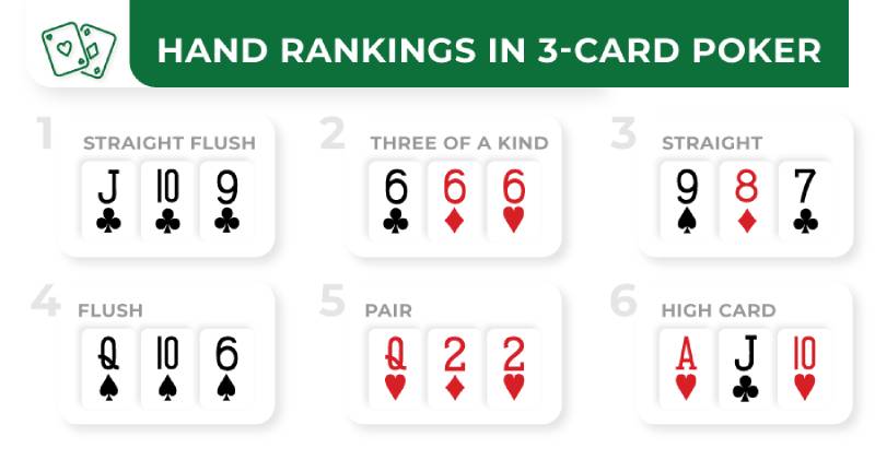 Triple Card Poker Là Gì? Luật Chơi Tại Rikbet Chi Tiết 4 Xếp hạng bài trong triple card poker